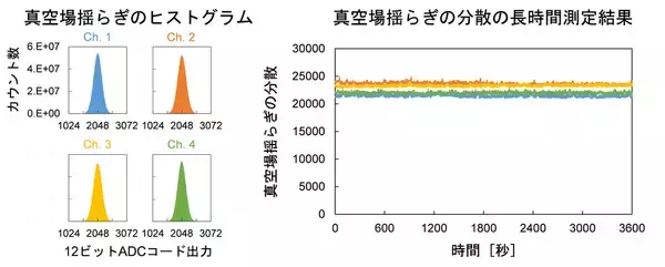 「【玉川大学量子情報科学研究所】世界最高峰の国際会議で注目を集める研究成果　量子技術の有望な応用として期待!　世界最高速50ギガビット毎秒での量子乱数発生器の実証に成功　」の画像