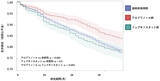 「透析患者の生命予後や心血管イベントと尿酸生成抑制薬(XOR阻害薬)による治療との関連性における、尿酸排泄トランスポーター機能保持の重要性」の画像1
