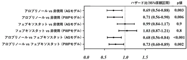 「透析患者の生命予後や心血管イベントと尿酸生成抑制薬(XOR阻害薬)による治療との関連性における、尿酸排泄トランスポーター機能保持の重要性」の画像