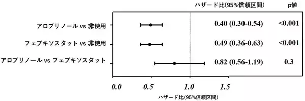 「透析患者の生命予後や心血管イベントと尿酸生成抑制薬(XOR阻害薬)による治療との関連性における、尿酸排泄トランスポーター機能保持の重要性」の画像