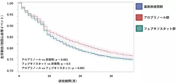 「透析患者の生命予後や心血管イベントと尿酸生成抑制薬(XOR阻害薬)による治療との関連性における、尿酸排泄トランスポーター機能保持の重要性」の画像
