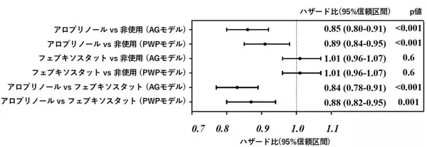 「透析患者の生命予後や心血管イベントと尿酸生成抑制薬(XOR阻害薬)による治療との関連性における、尿酸排泄トランスポーター機能保持の重要性」の画像