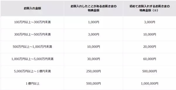 「住信SBIネット銀行、円仕組預金「プレーオフ」冬のボーナスキャンペーン 開始のお知らせ」の画像