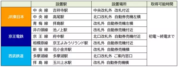 「JR東日本×京王×西武　３社合同イベント＜第４弾＞「鉄道めぐりエキタグの旅」を実施します！」の画像