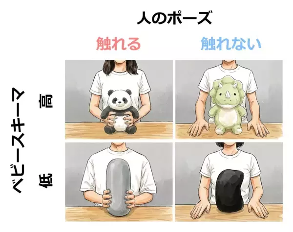 「【大阪大学】かわいいと感じられる新しい特徴を発見 ― 日米で共通する法則を実証、触れているモノや人はかわいく見える」の画像