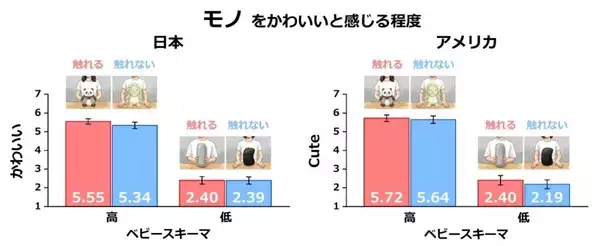 「【大阪大学】かわいいと感じられる新しい特徴を発見 ― 日米で共通する法則を実証、触れているモノや人はかわいく見える」の画像