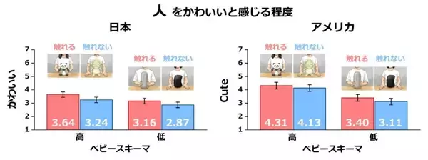「【大阪大学】かわいいと感じられる新しい特徴を発見 ― 日米で共通する法則を実証、触れているモノや人はかわいく見える」の画像
