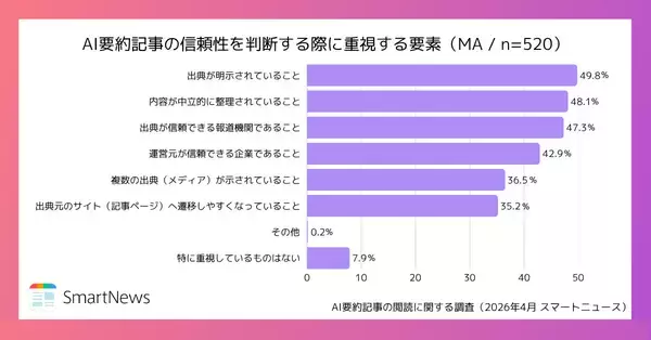 「スマートニュース、AI要約記事の閲読に関する調査を実施」の画像