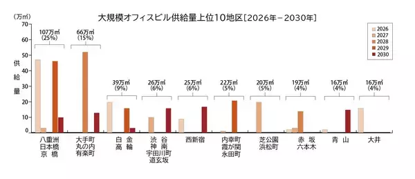 「東京23区の大規模オフィスビル供給量調査2026」の画像