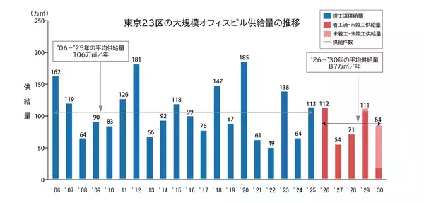 「東京23区の大規模オフィスビル供給量調査2026」の画像