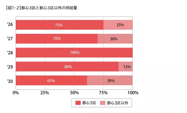 「東京23区の大規模オフィスビル供給量調査2026」の画像