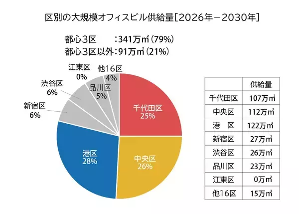 「東京23区の大規模オフィスビル供給量調査2026」の画像
