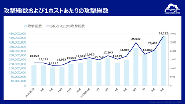 1日に約1,165万回、1秒あたり約135回のサイバー攻撃を検知〜9月に攻撃が急増、SQLインジェクションは7月の約1.8倍に〜国内で相次ぐ不正アクセスでは、AIエージェントによる攻撃の可能性も