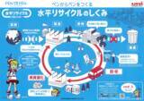 「使用済みのプラスチック製ペンの「水平リサイクル」実証プロジェクトを開始」の画像1