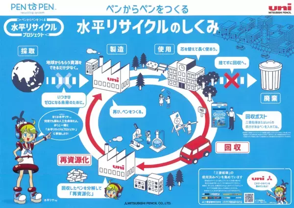 使用済みのプラスチック製ペンの「水平リサイクル」実証プロジェクトを開始