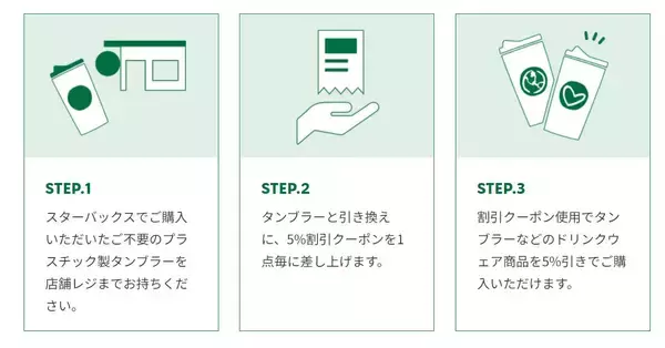 「スターバックスのプラスチック製タンブラーを回収し、新たな資材へ　全国約1,850店舗で「タンブラー回収プログラム」 2024年6月19日（水）から7月9日（火）まで」の画像