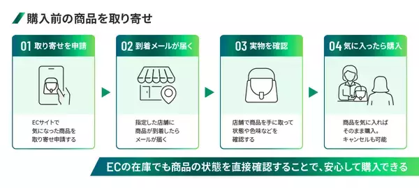 「ECプラットフォーム「W2 Unified」に試着予約機能が標準搭載」の画像
