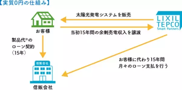 「屋根や外壁のリフォームで太陽光発電システムの製品代が実質0円(※1)で設置できる「建て得 やね・かべリフォーム」を展開」の画像