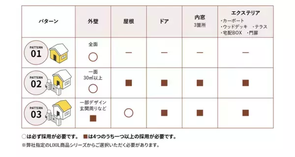 「屋根や外壁のリフォームで太陽光発電システムの製品代が実質0円(※1)で設置できる「建て得 やね・かべリフォーム」を展開」の画像