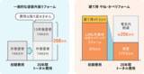 「屋根や外壁のリフォームで太陽光発電システムの製品代が実質0円(※1)で設置できる「建て得 やね・かべリフォーム」を展開」の画像4