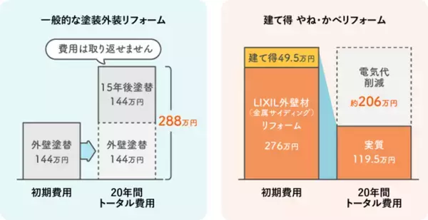 「屋根や外壁のリフォームで太陽光発電システムの製品代が実質0円(※1)で設置できる「建て得 やね・かべリフォーム」を展開」の画像
