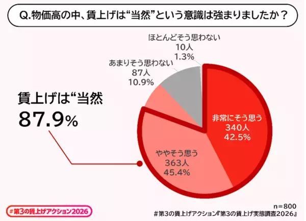 「「第3の賃上げ」実態調査2026を公開　約8割が、賃上げに加え「福利厚生の充実も重要」と実感。　「第3の賃上げ」は、従業員の生活と企業の競争力を支える経営戦略へ」の画像