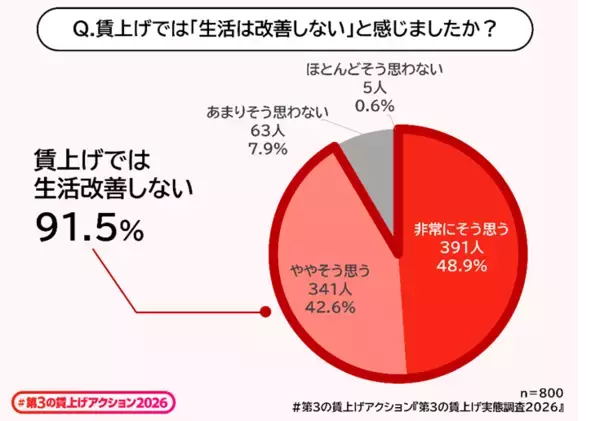 「「第3の賃上げ」実態調査2026を公開　約8割が、賃上げに加え「福利厚生の充実も重要」と実感。　「第3の賃上げ」は、従業員の生活と企業の競争力を支える経営戦略へ」の画像