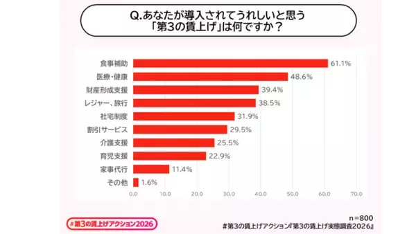 「「第3の賃上げ」実態調査2026を公開　約8割が、賃上げに加え「福利厚生の充実も重要」と実感。　「第3の賃上げ」は、従業員の生活と企業の競争力を支える経営戦略へ」の画像