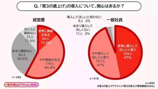 「「第3の賃上げ」実態調査2026を公開　約8割が、賃上げに加え「福利厚生の充実も重要」と実感。　「第3の賃上げ」は、従業員の生活と企業の競争力を支える経営戦略へ」の画像
