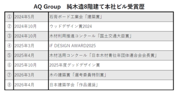 “純木造８階建て” AQ Group本社ビル「日本建築学会 作品選奨」選出、「木の建築賞」受賞で累計8つ目の表彰