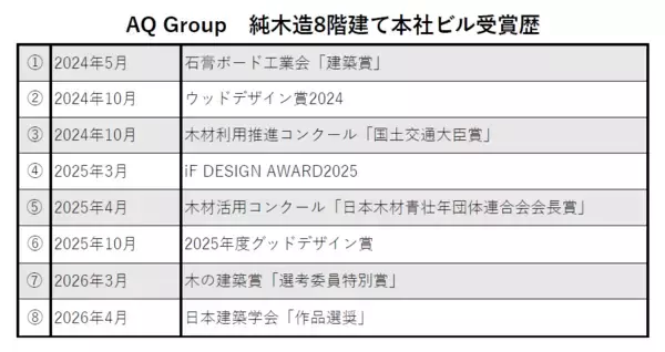 “純木造８階建て” AQ Group本社ビル「日本建築学会 作品選奨」選出、「木の建築賞」受賞で累計8つ目の表彰