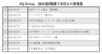 “純木造８階建て” AQ Group本社ビル「日本建築学会 作品選奨」選出、「木の建築賞」受賞で累計8つ目の表彰