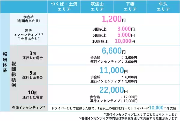 「つくば市、土浦市、下妻市、牛久市で、“地域連携公共ライドシェア”を実施～地域をささえるドライバーを募集します～」の画像
