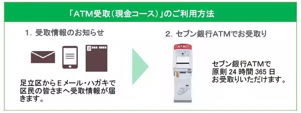 「東京都足立区の「あだち食料品等物価高支援給付金」給付方法に「ＡＴＭ受取（現金コース）」が採用」の画像