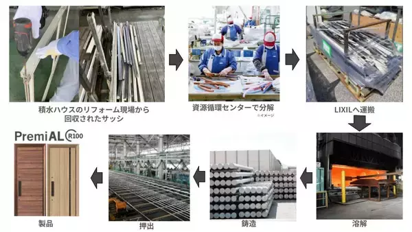 「積水ハウスが高断熱玄関ドアに、住宅向け製品として国内初、リサイクルアルミ使用比率100％のLIXIL循環型低炭素アルミ「PremiAL R100」を標準採用」の画像
