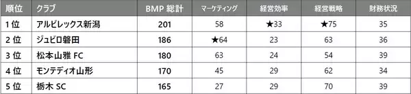 「「Jリーグ マネジメントカップ2021」を発表　J1の1位は2年連続3度目の川崎フロンターレ」の画像