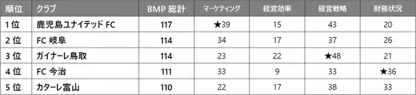 「「Jリーグ マネジメントカップ2021」を発表　J1の1位は2年連続3度目の川崎フロンターレ」の画像