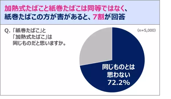 「7割の人が「加熱式たばこ」と「紙巻たばこ」は同等でなく、「紙巻の方がリスクが高い」と認識」の画像