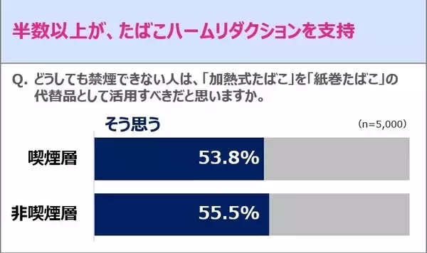 「7割の人が「加熱式たばこ」と「紙巻たばこ」は同等でなく、「紙巻の方がリスクが高い」と認識」の画像