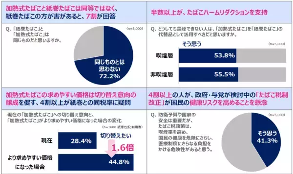「7割の人が「加熱式たばこ」と「紙巻たばこ」は同等でなく、「紙巻の方がリスクが高い」と認識」の画像