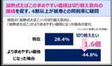 「7割の人が「加熱式たばこ」と「紙巻たばこ」は同等でなく、「紙巻の方がリスクが高い」と認識」の画像2