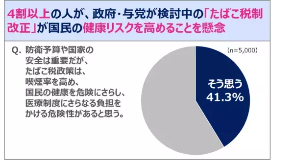 「7割の人が「加熱式たばこ」と「紙巻たばこ」は同等でなく、「紙巻の方がリスクが高い」と認識」の画像
