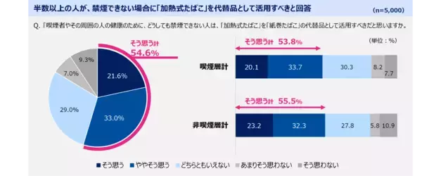 「7割の人が「加熱式たばこ」と「紙巻たばこ」は同等でなく、「紙巻の方がリスクが高い」と認識」の画像