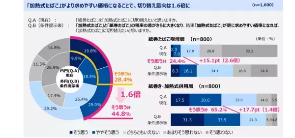 「7割の人が「加熱式たばこ」と「紙巻たばこ」は同等でなく、「紙巻の方がリスクが高い」と認識」の画像