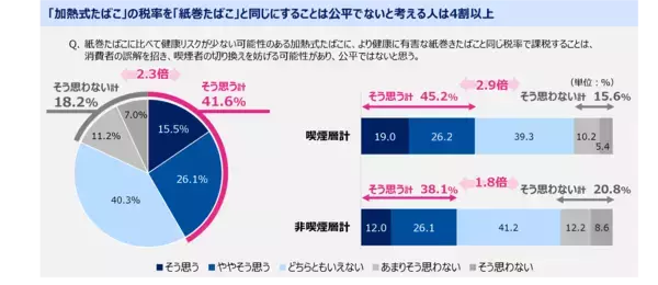 「7割の人が「加熱式たばこ」と「紙巻たばこ」は同等でなく、「紙巻の方がリスクが高い」と認識」の画像