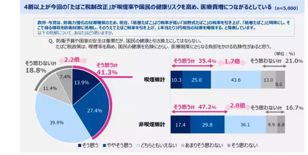 「7割の人が「加熱式たばこ」と「紙巻たばこ」は同等でなく、「紙巻の方がリスクが高い」と認識」の画像