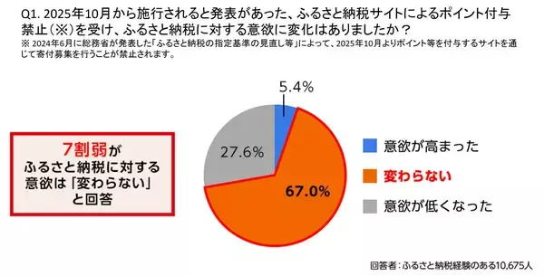 「さとふる、ふるさと納税の利用実態に関するアンケート調査結果を発表」の画像
