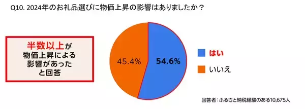 「さとふる、ふるさと納税の利用実態に関するアンケート調査結果を発表」の画像