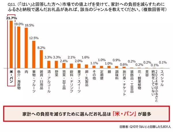 「さとふる、ふるさと納税の利用実態に関するアンケート調査結果を発表」の画像