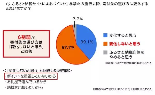 「さとふる、ふるさと納税の利用実態に関するアンケート調査結果を発表」の画像
